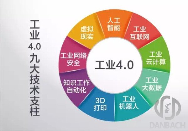工業4.0