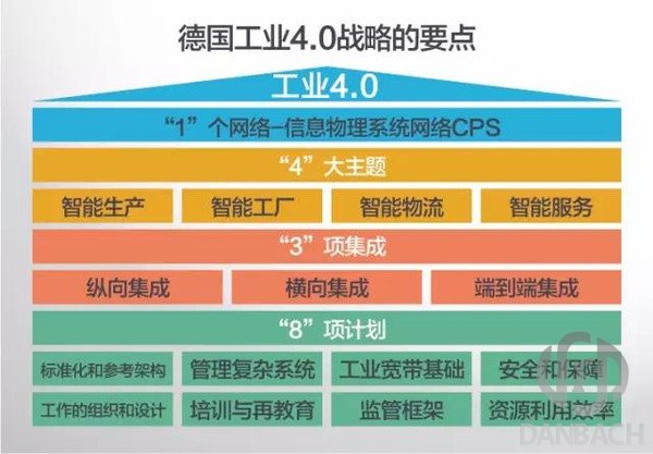 工業4.0